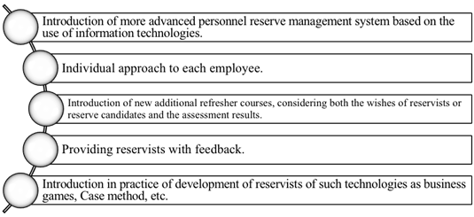 Recommendations of reservists about improvement of quality of work with a personnel reserve. Source: Authors